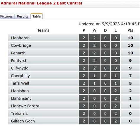 National League 2 East .